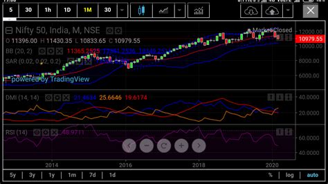 Nifty 50 Technical Analysis Stock Market Technical Analysis