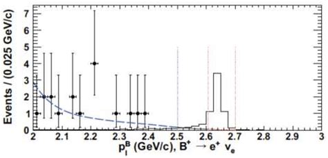 The Unbinned Maximum Likelihood Fits Of The Total Background Pdf To