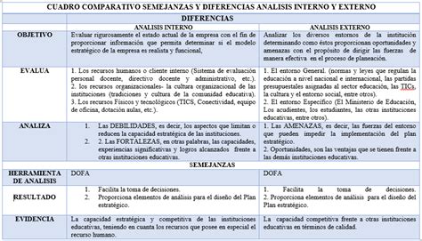 Cuadro Comparativo An Lisis Interno Y Externo