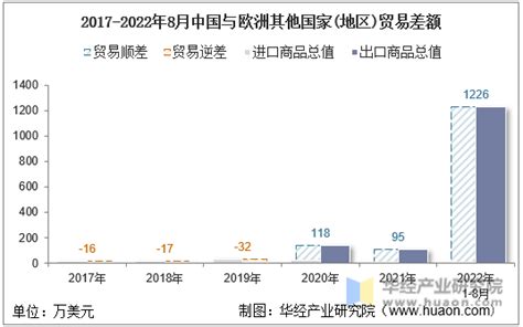 2022年8月中国与欧洲其他国家地区双边贸易额与贸易差额统计华经情报网华经产业研究院