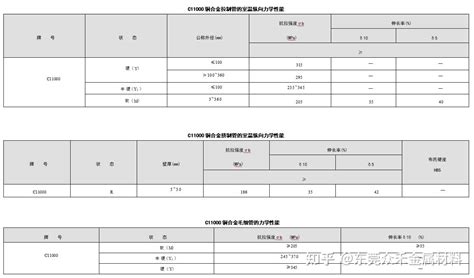 C11000 纯铜 化学成份力学性能 知乎