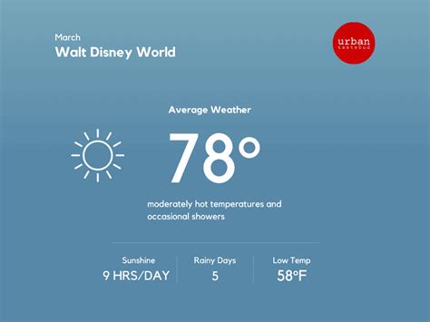 Disney World Weather In March Urban Tastebud Disney