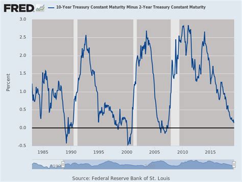 What Does The Yield Curve Inversion Mean Laptrinhx