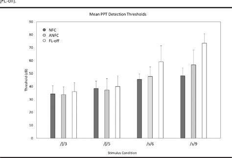 Table 1 From The Effect Of Adaptive Nonlinear Frequency Compression On Phoneme Perception