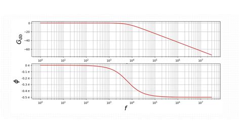 Filtrage Et Utilisation Des Diagrammes De Bode Youtube