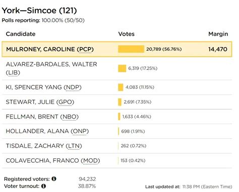 2022 Ontario Election Results Bayshore Broadcasting News Centre