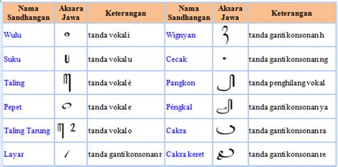 √ 57 Contoh Sandhangan Swara Aksara Jawa