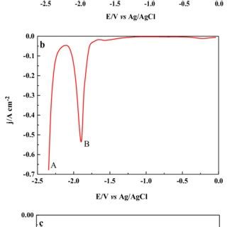 A Cyclic Voltammograms Obtained In LiCl KCl PbCl 2 1 Wt Melts On