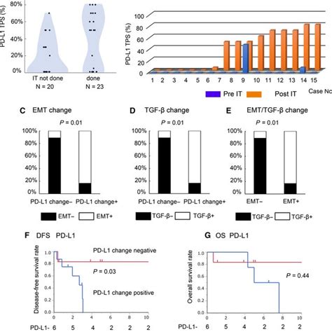 The Relationships Between Pd‐1 Pd‐l1 Expression And Emt Status With Or