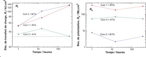 Figure From Spectroscopie D Imp Dance Lectrochimique Appliqu E L