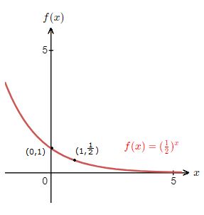 Drawing Exponential Function Graph Examples - LearnerMath.com