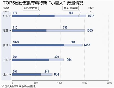 第五批“小巨人”城市版图：深圳苏州进位 宁波“失速” 多地提前达成培育目标 宏观 南方财经网