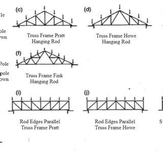 Basic Principles Of Triangulation And Systems Of Truss Joints Source