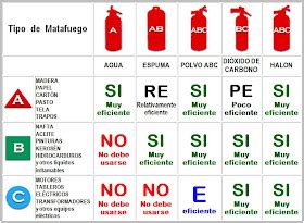 Til Ver A Trav S De Cocinar Tipos De Matafuegos Debajo V Ctima Grave