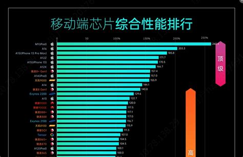 2023手机处理器性能排行榜，手机cpu性能天梯图主流手机处理器机型推荐手机处理器什么好？手机soc性能排行手机soc主要组成影响手机