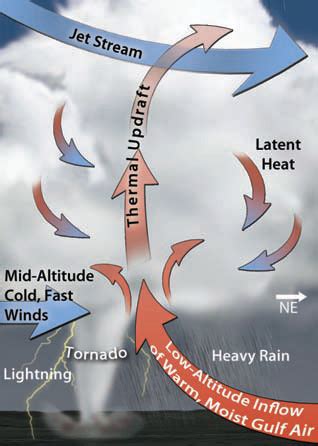 What Is a Tornado?