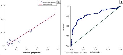 Respiratory Rate Multivariable Logistic Regression Model To Establish A