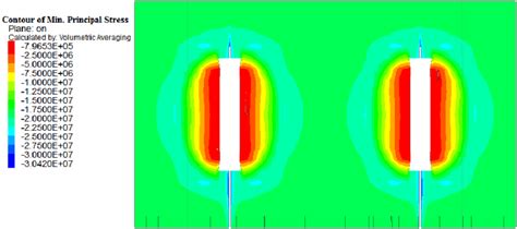 Distribution Of Main Stress Around Boreholes With A Spacing Of 8m Download Scientific Diagram