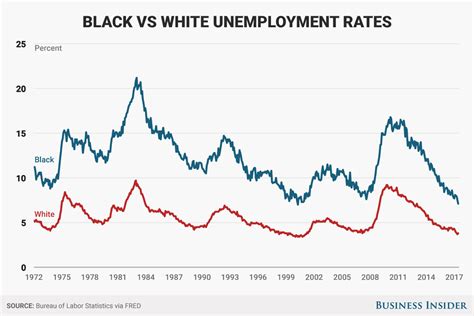 Unemployment rate gap between black and white falls to record low ...