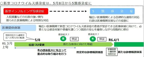 新型コロナウイルス感染症の保険適用に関する情報（312更新：令和6年4月1日以降の診療報酬に係るコロナ特例措置について） 公益社団法人