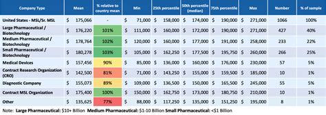 Survey Reveals Salary Levels For Both Medical Science Liaisons And Msl