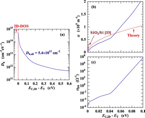 A Sio Sic Interface State Density D It Where The D Dos Of The