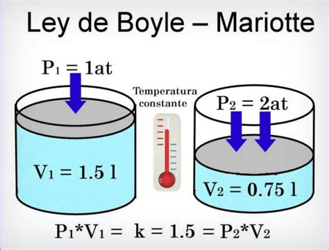 Ley De Boyle Mariotte Formula