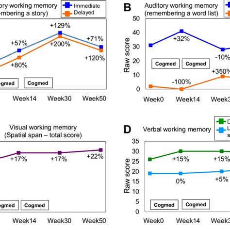 Neuropsychological Test Scores Before And After Completing Two Training Download Scientific