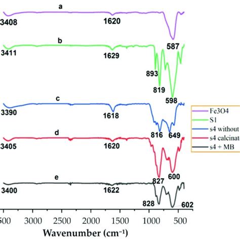 The Ftir Spectra Of A Fe O B Fe O Cdwo S And C