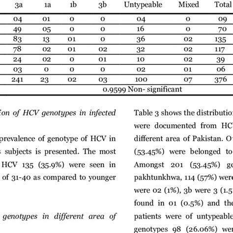 Shows The Distribution Of Hcv Genotypes That Download Scientific Diagram