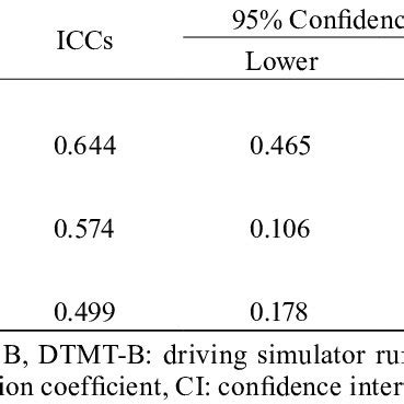 Interclass Correlation Coefficients Between Tmt B And Dtmt B Across