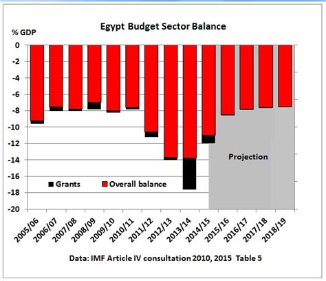 Egypt Budget And Current Account Deficits Can Saudi Arabia Bail Out Cairo