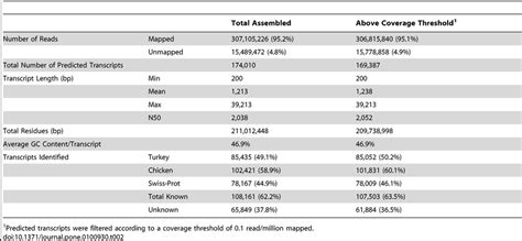 Summary Of The De Novo Liver Transcriptome Assembly Download Table