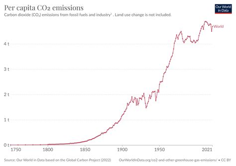 Global Per Capita Co₂ Emissions Have Still Peaked