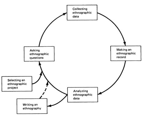 Ethnography - Sustainability Methods