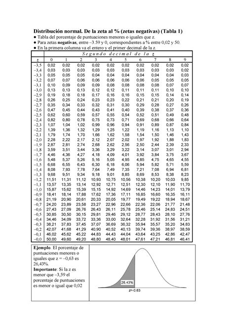 Puntuación Z De La Tabla De Distribución Normal