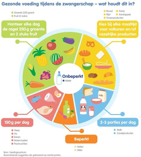 Voeding tijdens zwangerschap Nestlé Babyvoeding