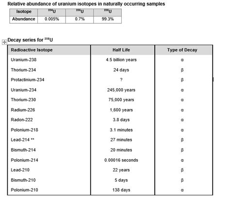 Solved Relative abundance of uranium isotopes in naturally | Chegg.com