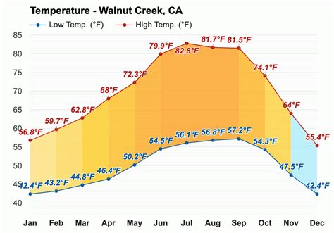 Yearly & Monthly weather - Walnut Creek, CA