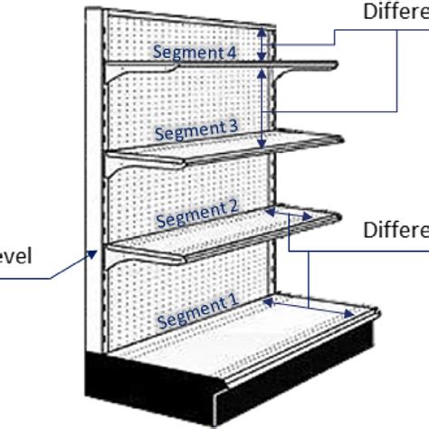 Pdf Shelf Space Dimensioning And Product Allocation In Retail Stores