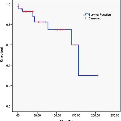 Kaplanmeier Curve For Survival Rate And Freedom From Chronic Valve