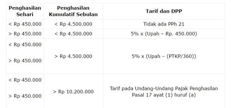 Cara Menghitung Pph 21 Pegawai Tidak Tetap 2021