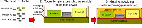 Pdf Heterogeneous Integration Technologies For Next Generation Rf And