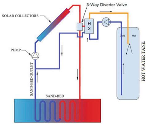 Seasonal Solar Thermal Energy Storage Intechopen