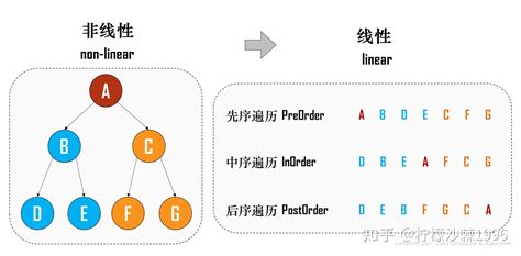 【ds 数据结构】012 线索二叉树 知乎