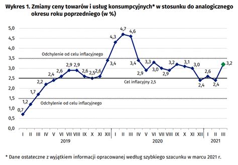 Inflacja w marcu przyspieszyła