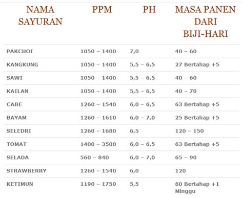 Ppm Selada Hidroponik