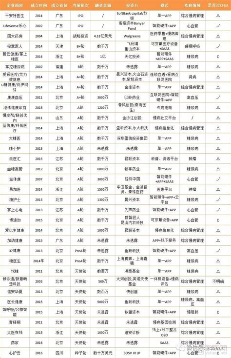 盘点32家互联网慢病管理企业，3244亿的慢病防控市场 36氪