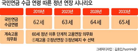 2022년부터 단계적 정년 연장 헤럴드경제