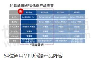 产品瑞萨电子推出64位RISC V CPU内核RZ Five通用MPU开创RISC V技术先河